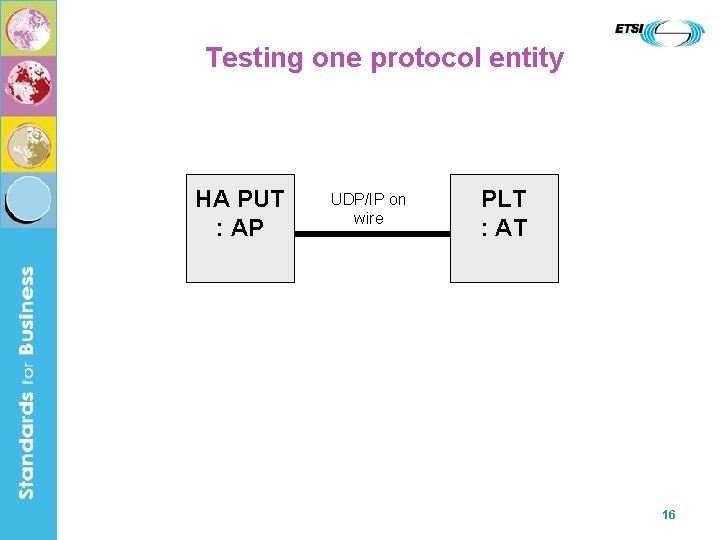 Testing one protocol entity HA PUT : AP UDP/IP on wire PLT : AT