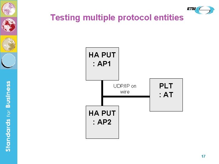 Testing multiple protocol entities HA PUT : AP 1 UDP/IP on wire PLT :