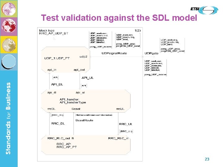 Test validation against the SDL model 23 