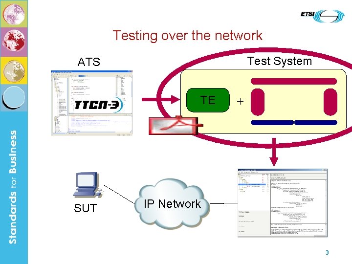 Testing over the network Test System ATS TE SUT + IP Network 3 