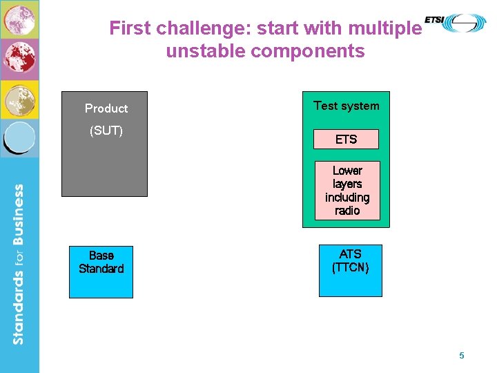 First challenge: start with multiple unstable components Product (SUT) Test system ETS Lower layers