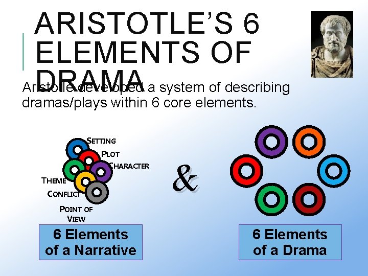 ARISTOTLE’S 6 ELEMENTS OF DRAMA Aristotle developed a system of describing dramas/plays within 6