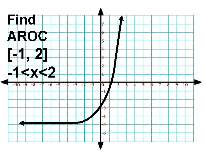 Find AROC [-1, 2] -1<x<2 