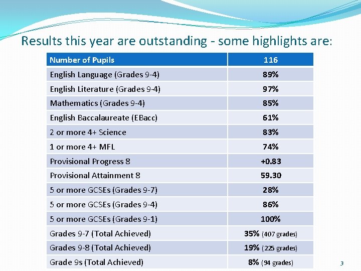 Results this year are outstanding - some highlights are: Number of Pupils 116 English