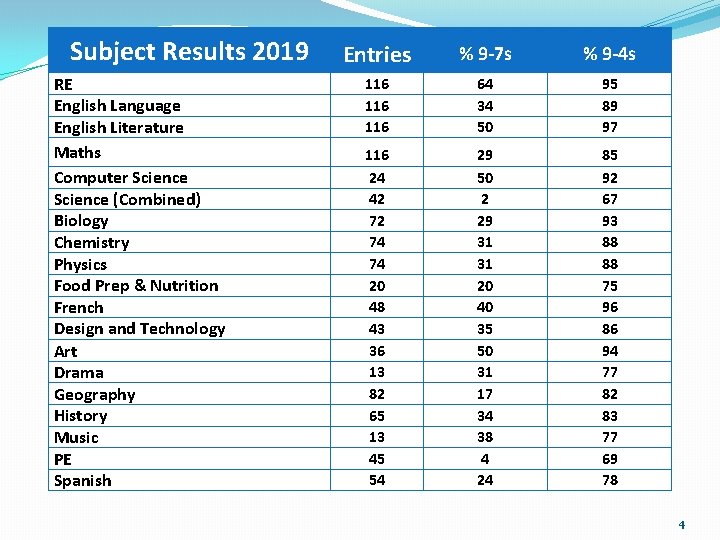 Subject Results 2019 RE English Language English Literature Maths Computer Science (Combined) Biology Chemistry