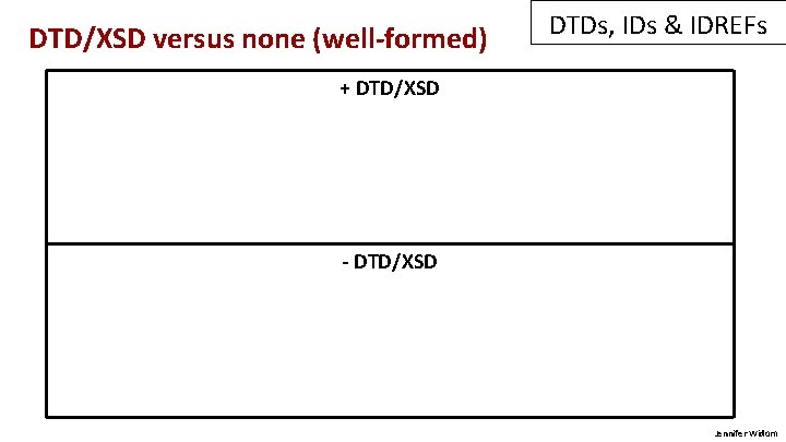 DTD/XSD versus none (well-formed) DTDs, IDs & IDREFs + DTD/XSD - DTD/XSD Jennifer Widom