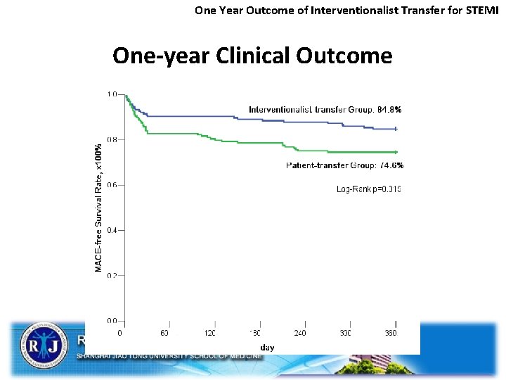 One Year Outcome of Interventionalist Transfer for STEMI One-year Clinical Outcome 