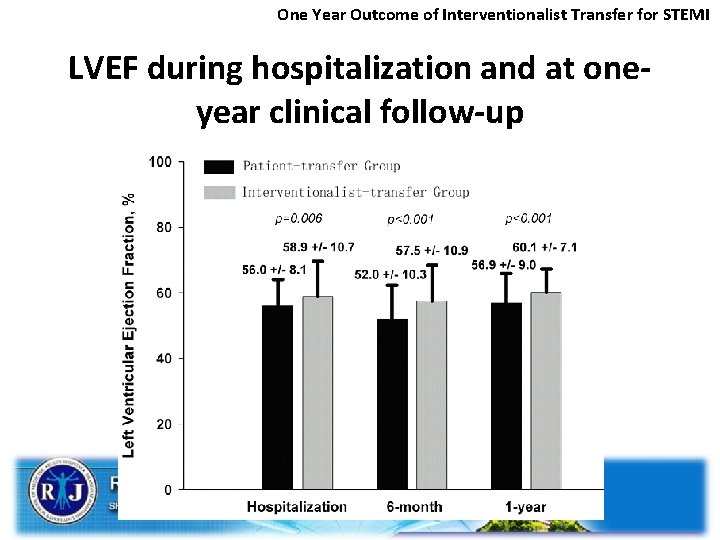 One Year Outcome of Interventionalist Transfer for STEMI LVEF during hospitalization and at oneyear