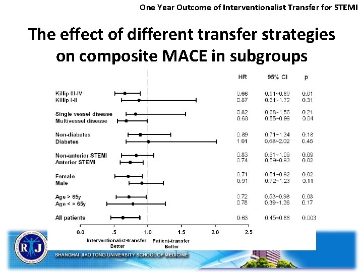 One Year Outcome of Interventionalist Transfer for STEMI The effect of different transfer strategies