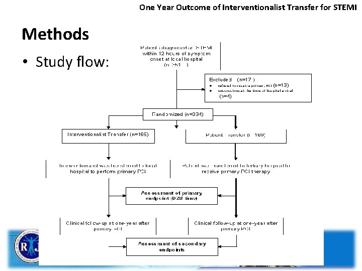 One Year Outcome of Interventionalist Transfer for STEMI Methods • Study flow: 