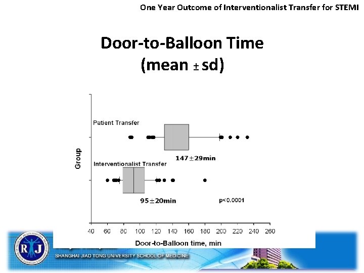 One Year Outcome of Interventionalist Transfer for STEMI Door-to-Balloon Time (mean ± sd) 