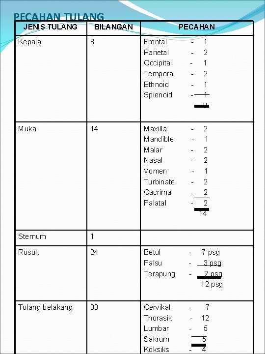 PECAHAN TULANG JENIS TULANG BILANGAN PECAHAN Kepala 8 Frontal Parietal Occipital Temporal Ethnoid Spienoid