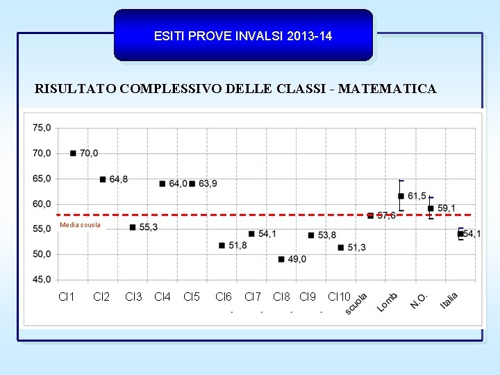 ESITI PROVE INVALSI 2013 -14 RISULTATO COMPLESSIVO DELLE CLASSI - MATEMATICA Media scuola Cl