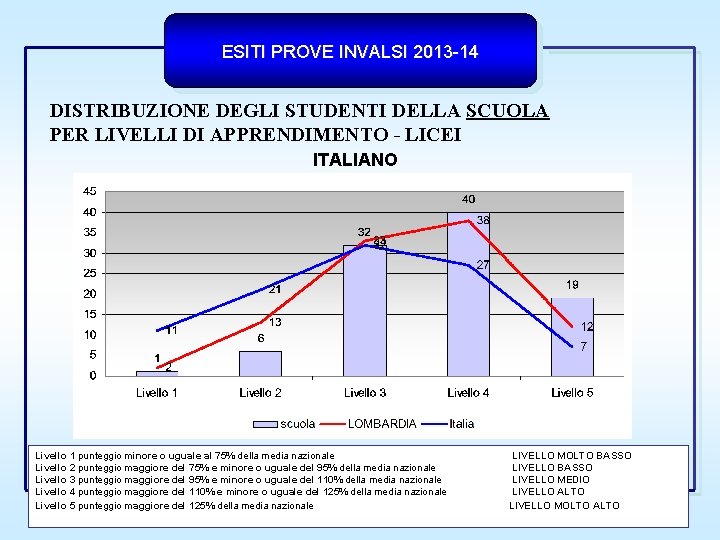 ESITI PROVE INVALSI 2013 -14 DISTRIBUZIONE DEGLI STUDENTI DELLA SCUOLA PER LIVELLI DI APPRENDIMENTO