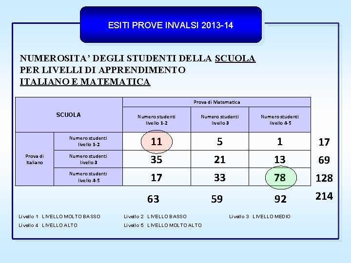 ESITI PROVE INVALSI 2013 -14 NUMEROSITA’ DEGLI STUDENTI DELLA SCUOLA PER LIVELLI DI APPRENDIMENTO