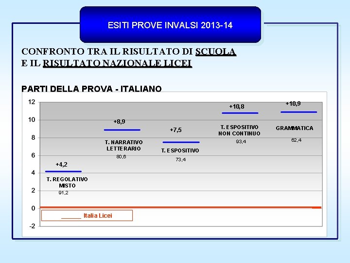 ESITI PROVE INVALSI 2013 -14 CONFRONTO TRA IL RISULTATO DI SCUOLA E IL RISULTATO