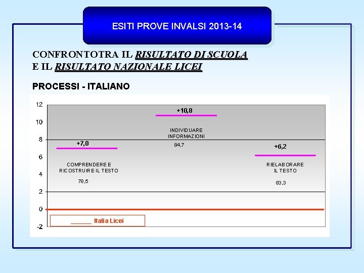 ESITI PROVE INVALSI 2013 -14 CONFRONTOTRA IL RISULTATO DI SCUOLA E IL RISULTATO NAZIONALE