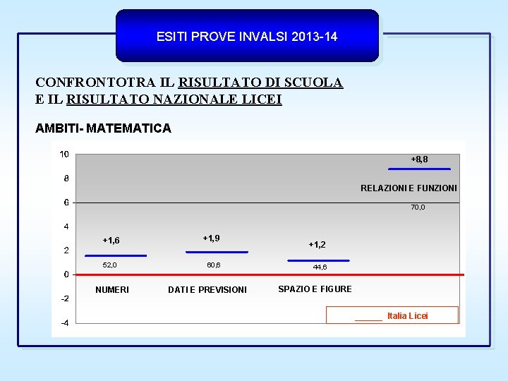 ESITI PROVE INVALSI 2013 -14 CONFRONTOTRA IL RISULTATO DI SCUOLA E IL RISULTATO NAZIONALE