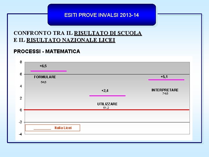 ESITI PROVE INVALSI 2013 -14 CONFRONTO TRA IL RISULTATO DI SCUOLA E IL RISULTATO