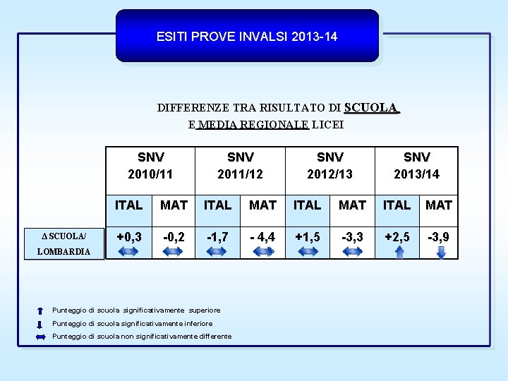 ESITI PROVE INVALSI 2013 -14 DIFFERENZE TRA RISULTATO DI SCUOLA E MEDIA REGIONALE LICEI