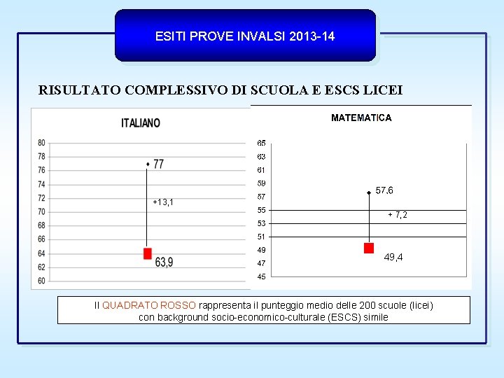 ESITI PROVE INVALSI 2013 -14 RISULTATO COMPLESSIVO DI SCUOLA E ESCS LICEI +13, 1