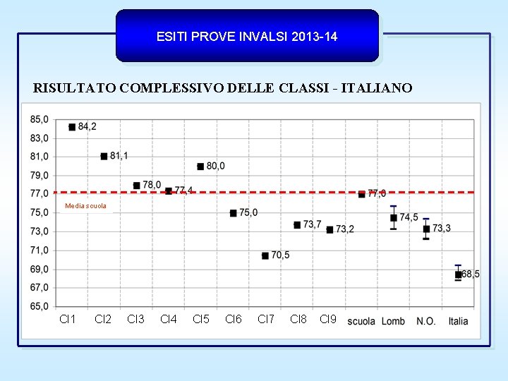 ESITI PROVE INVALSI 2013 -14 RISULTATO COMPLESSIVO DELLE CLASSI - ITALIANO Media scuola Cl