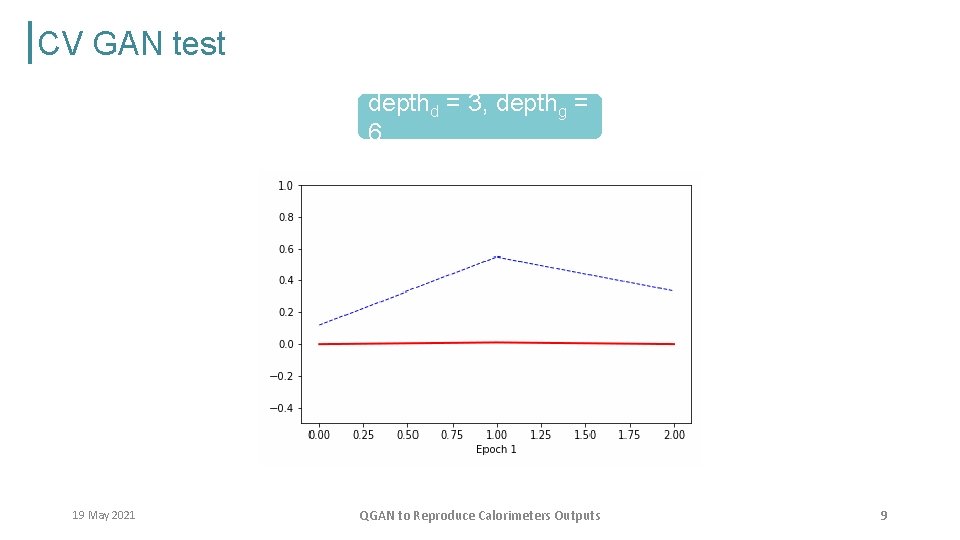 CV GAN test depthd = 3, depthg = 6 19 May 2021 QGAN to