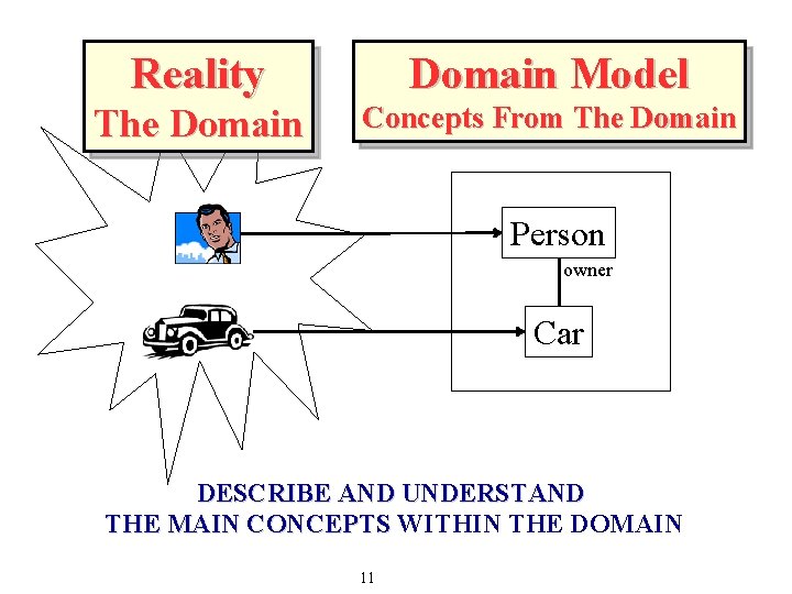 Reality Domain Model The Domain Concepts From The Domain Person owner Car DESCRIBE AND