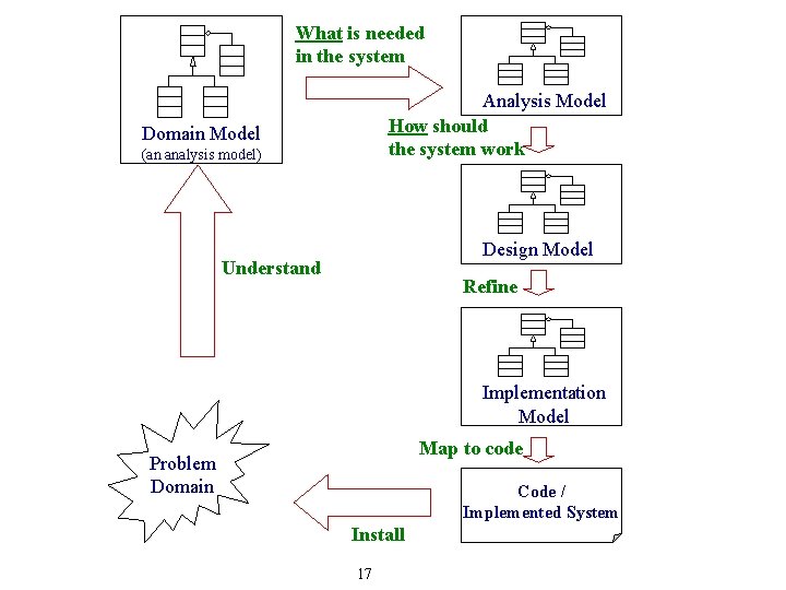 What is needed in the system Analysis Model How should the system work Domain