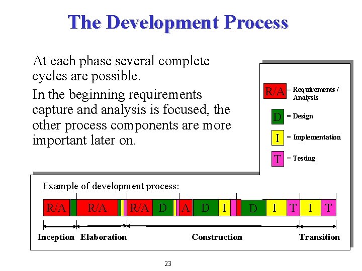 The Development Process At each phase several complete cycles are possible. In the beginning