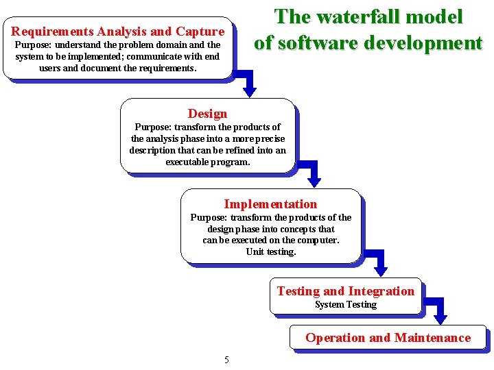 The waterfall model of software development Requirements Analysis and Capture Purpose: understand the problem