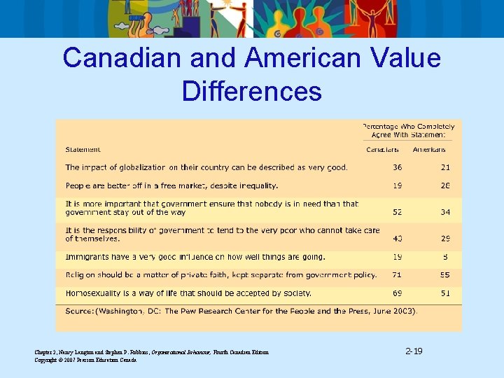 Canadian and American Value Differences Chapter 2, Nancy Langton and Stephen P. Robbins, Organizational