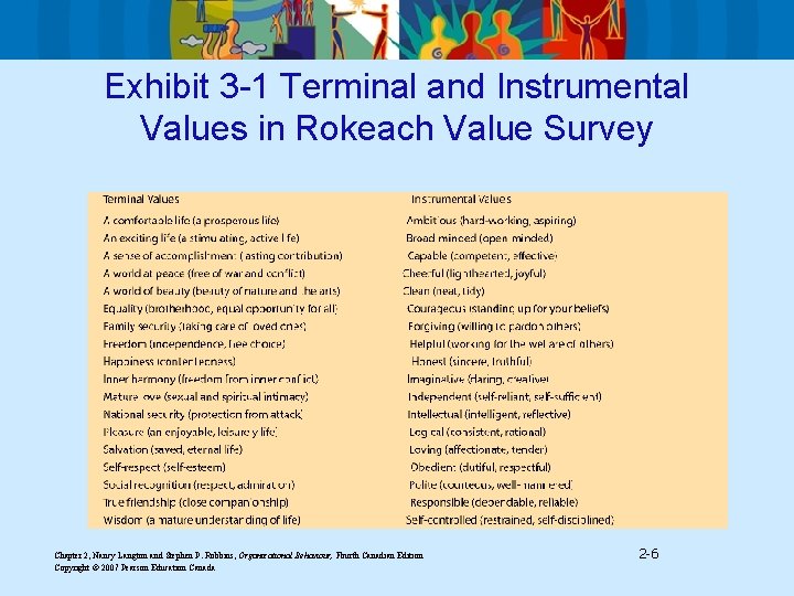 Exhibit 3 -1 Terminal and Instrumental Values in Rokeach Value Survey Chapter 2, Nancy
