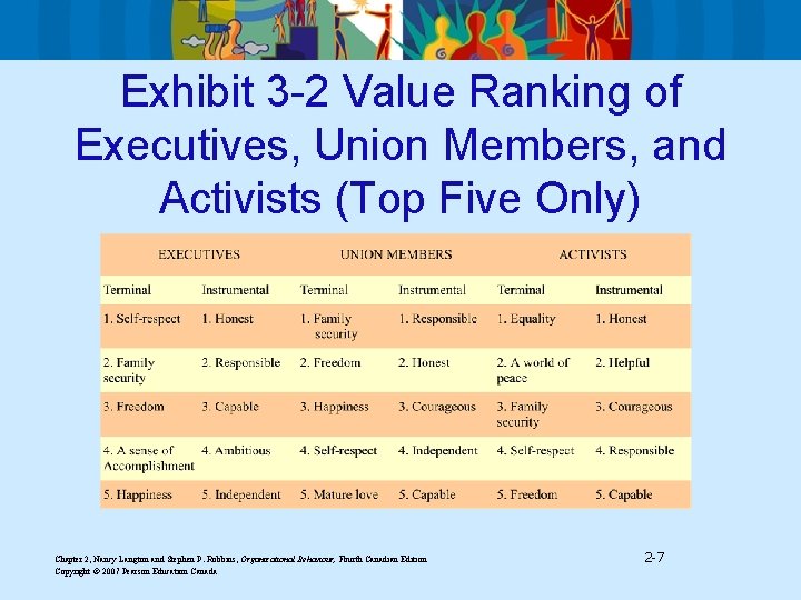 Exhibit 3 -2 Value Ranking of Executives, Union Members, and Activists (Top Five Only)