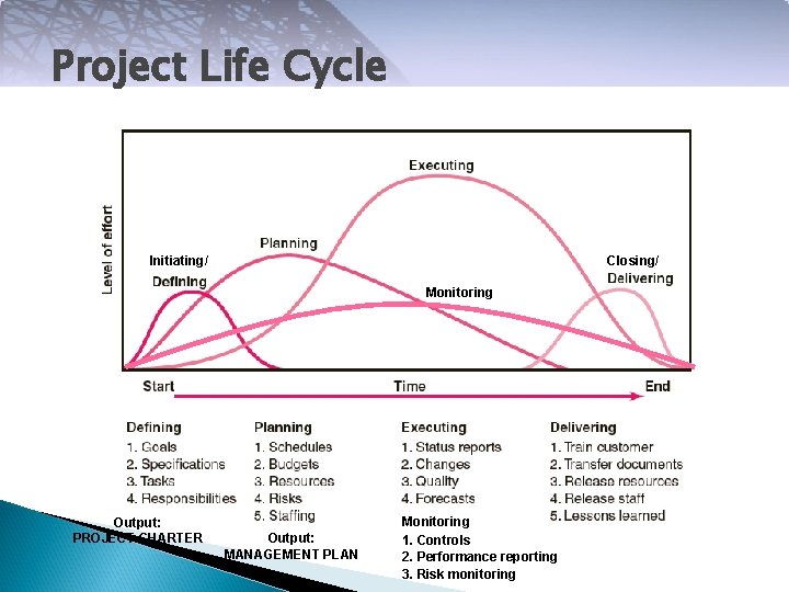 Project Life Cycle Initiating/ Closing/ Monitoring Output: PROJECT CHARTER Output: MANAGEMENT PLAN Monitoring 1.