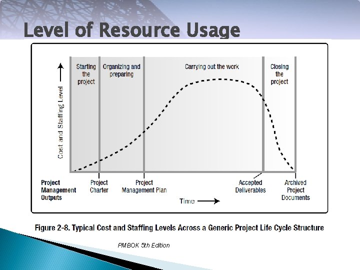 Level of Resource Usage PMBOK 5 th Edition 