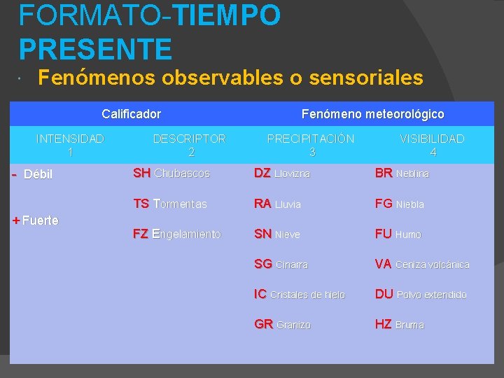 FORMATO-TIEMPO PRESENTE Fenómenos observables o sensoriales Calificador INTENSIDAD 1 - Débil + Fuerte DESCRIPTOR FORMATO-TIEMPO PRESENTE Fenómenos observables o sensoriales Calificador INTENSIDAD 1 - Débil + Fuerte DESCRIPTOR