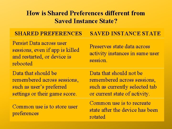 How is Shared Preferences different from Saved Instance State? SHARED PREFERENCES SAVED INSTANCE STATE