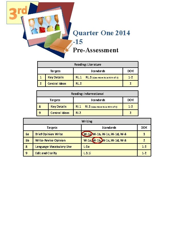 rd 3 Quarter One 2014 -15 Pre-Assessment Reading: Literature Targets Standards 1 Key Details