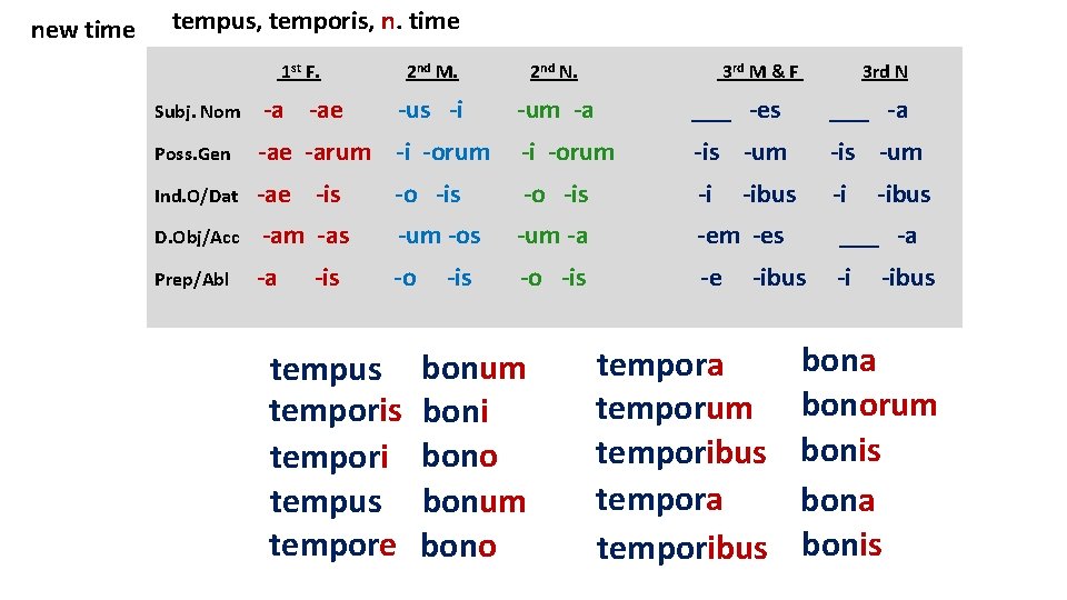 new time tempus, timeform for the Latin word for time. Write outtemporis, the entryn.