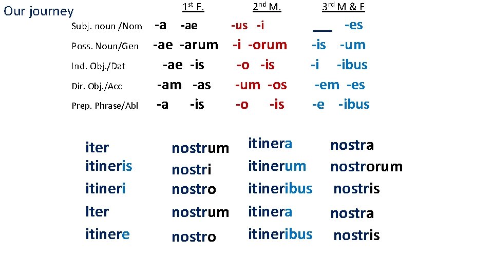 1 st F. Our journey Subj. noun /Nom Poss. Noun/Gen Ind. Obj. /Dat Dir.