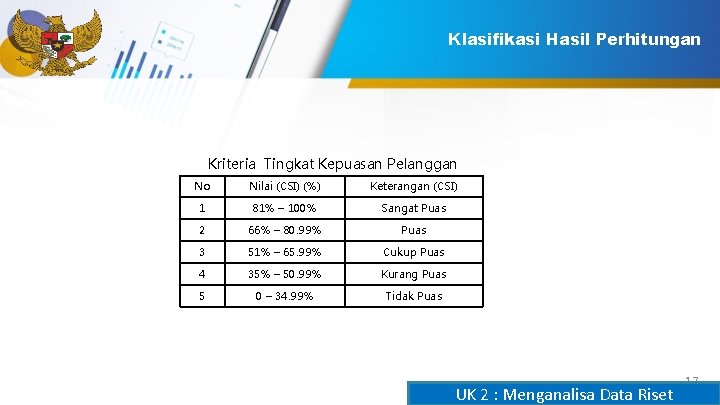 Klasifikasi Hasil Perhitungan Kriteria Tingkat Kepuasan Pelanggan No Nilai (CSI) (%) Keterangan (CSI) 1