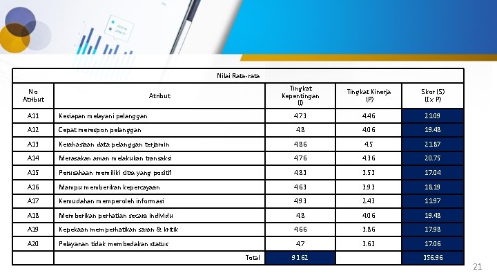 Nilai Rata-rata No Atribut Tingkat Kepentingan (I) Tingkat Kinerja (P) Skor (S) (I x