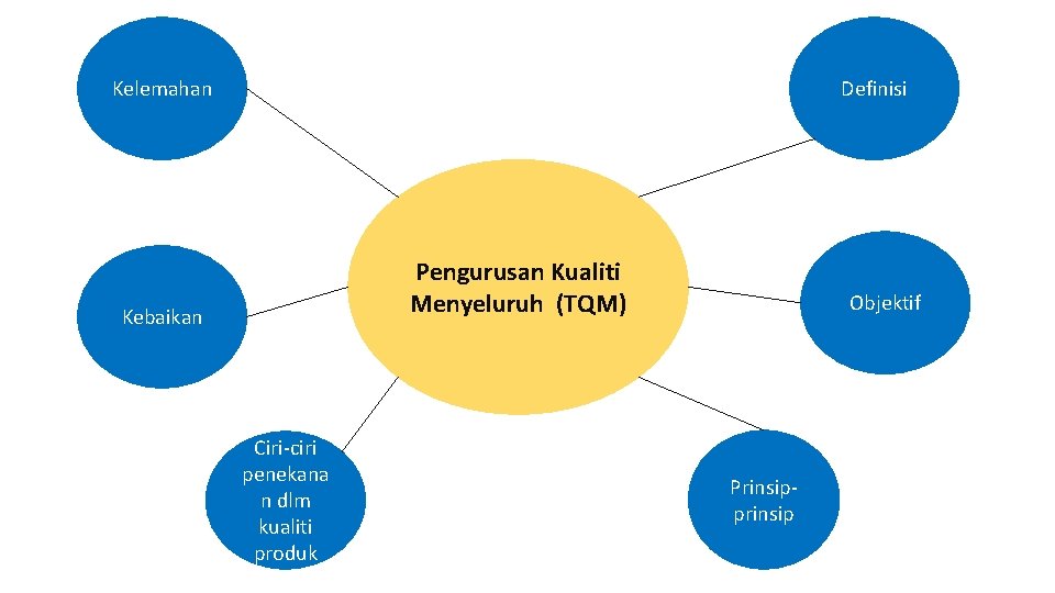 Kelemahan Definisi Pengurusan Kualiti Menyeluruh (TQM) Kebaikan Ciri-ciri penekana n dlm kualiti produk Objektif