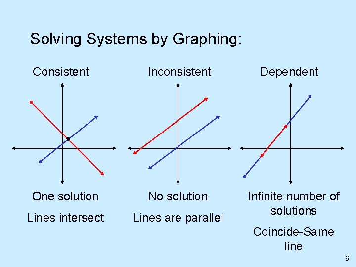 Solving Systems by Graphing: Consistent Inconsistent One solution No solution Lines intersect Lines are