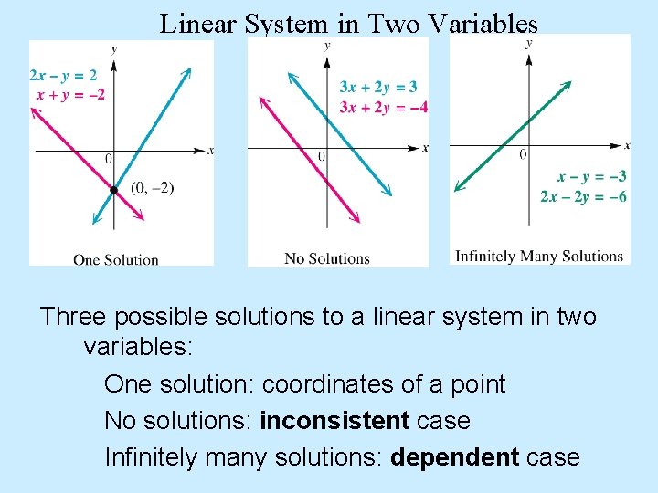 Linear System in Two Variables Three possible solutions to a linear system in two