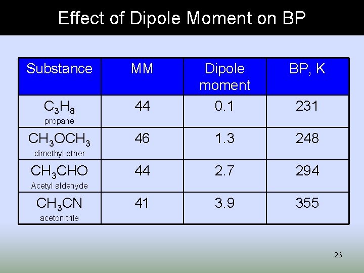 Effect of Dipole Moment on BP Substance MM BP, K 44 Dipole moment 0.