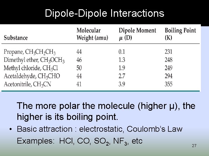 Dipole-Dipole Interactions The more polar the molecule (higher μ), the higher is its boiling