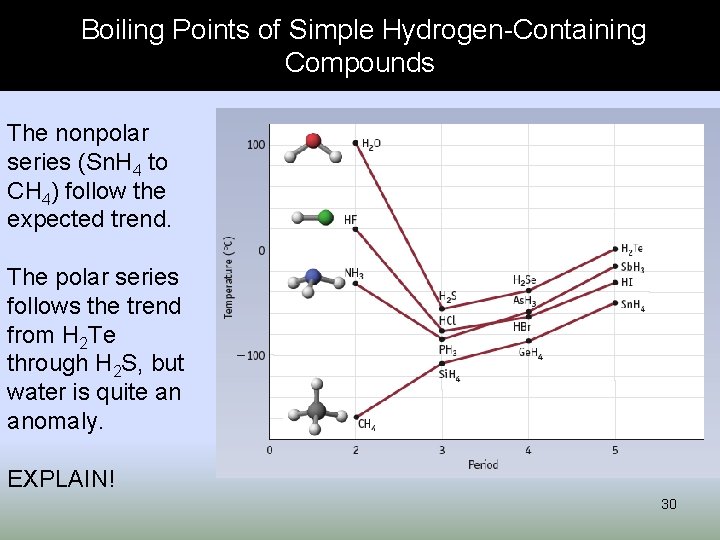 Boiling Points of Simple Hydrogen-Containing Compounds The nonpolar series (Sn. H 4 to CH