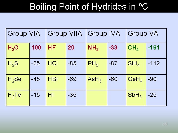 Boiling Point of Hydrides in ºC Group VIA Group VIIA Group IVA Group VA